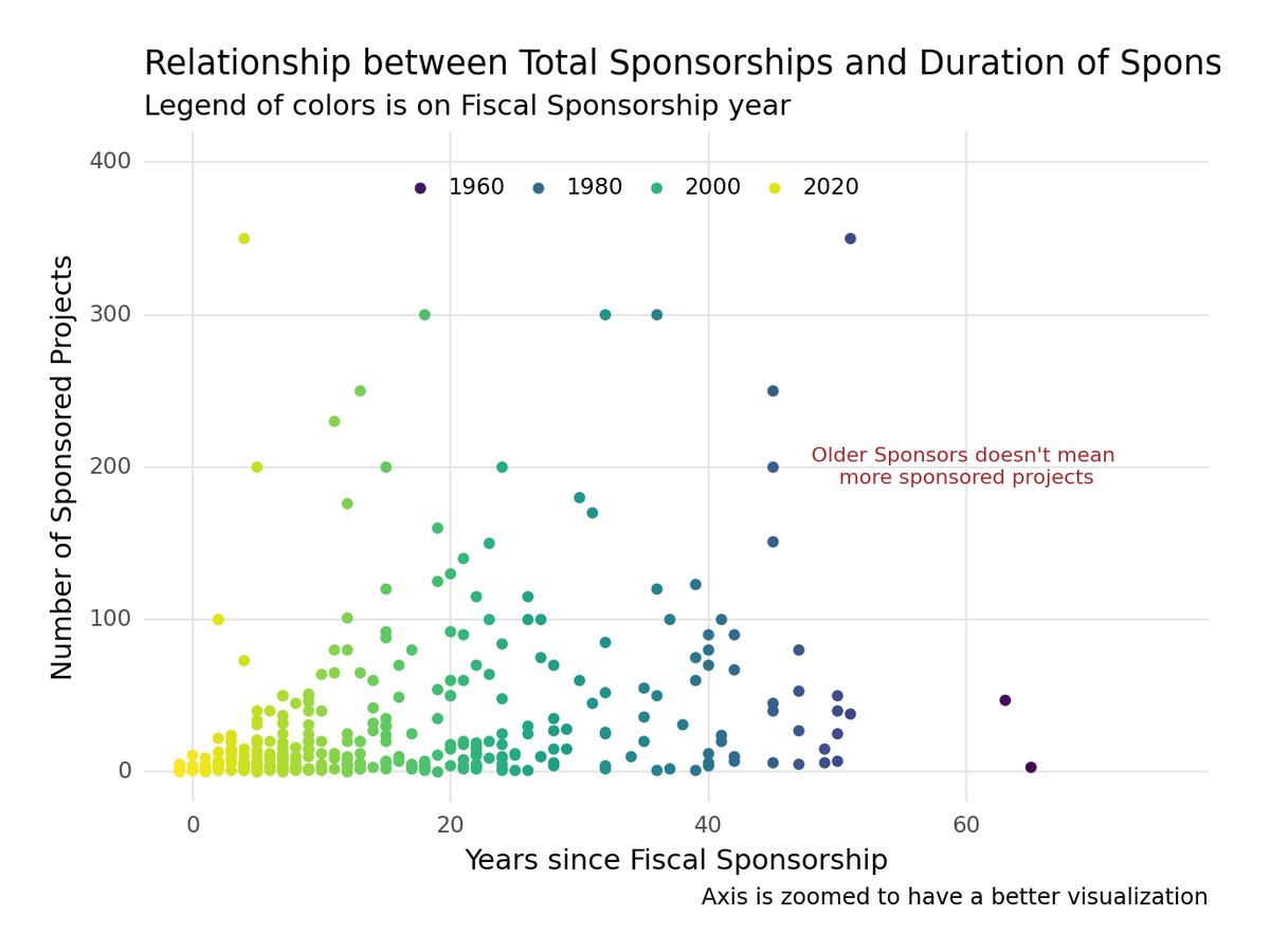 Fiscal Sponsors
