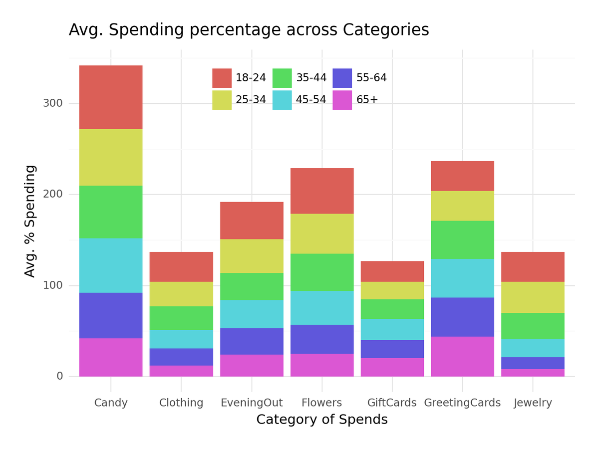 Valentine's Day Consumer Data