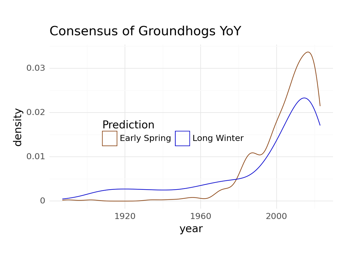 Groundhog Predictions